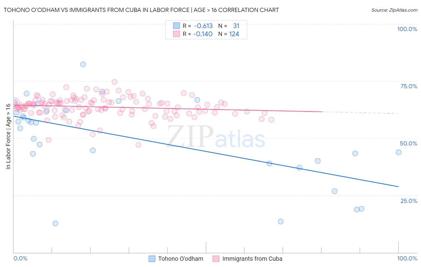 Tohono O'odham vs Immigrants from Cuba In Labor Force | Age > 16
