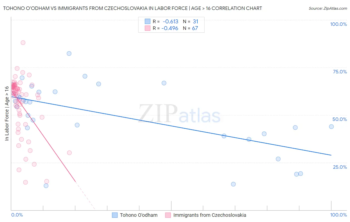 Tohono O'odham vs Immigrants from Czechoslovakia In Labor Force | Age > 16