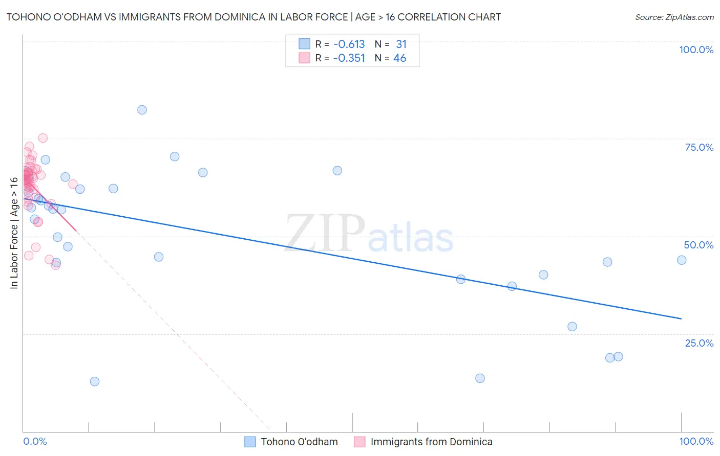 Tohono O'odham vs Immigrants from Dominica In Labor Force | Age > 16