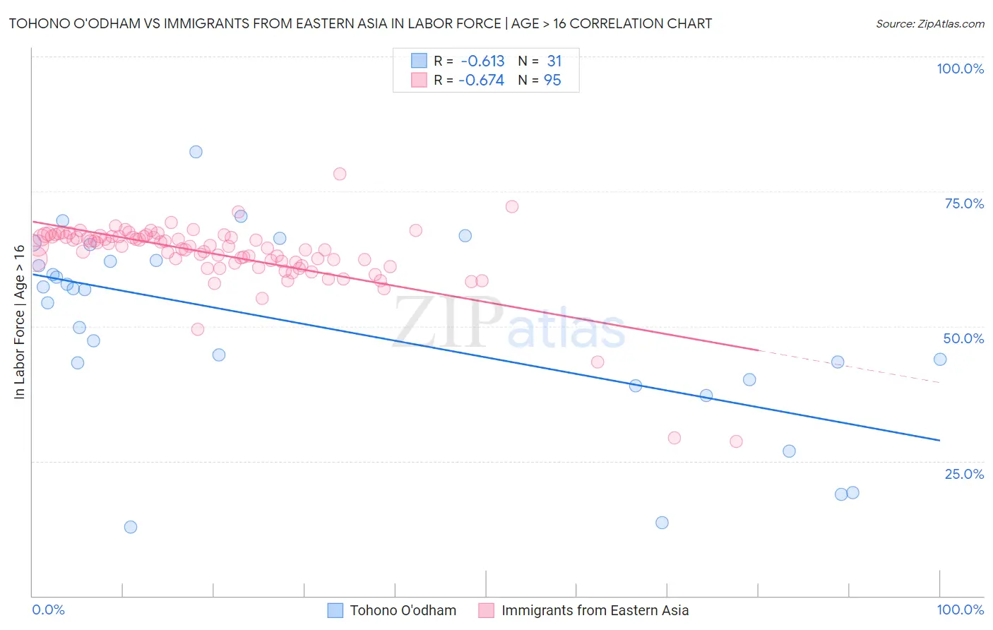 Tohono O'odham vs Immigrants from Eastern Asia In Labor Force | Age > 16