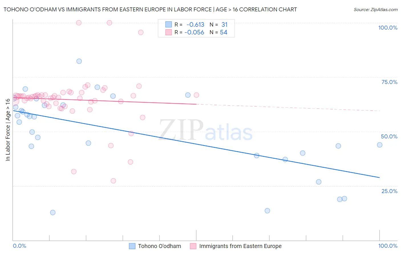 Tohono O'odham vs Immigrants from Eastern Europe In Labor Force | Age > 16