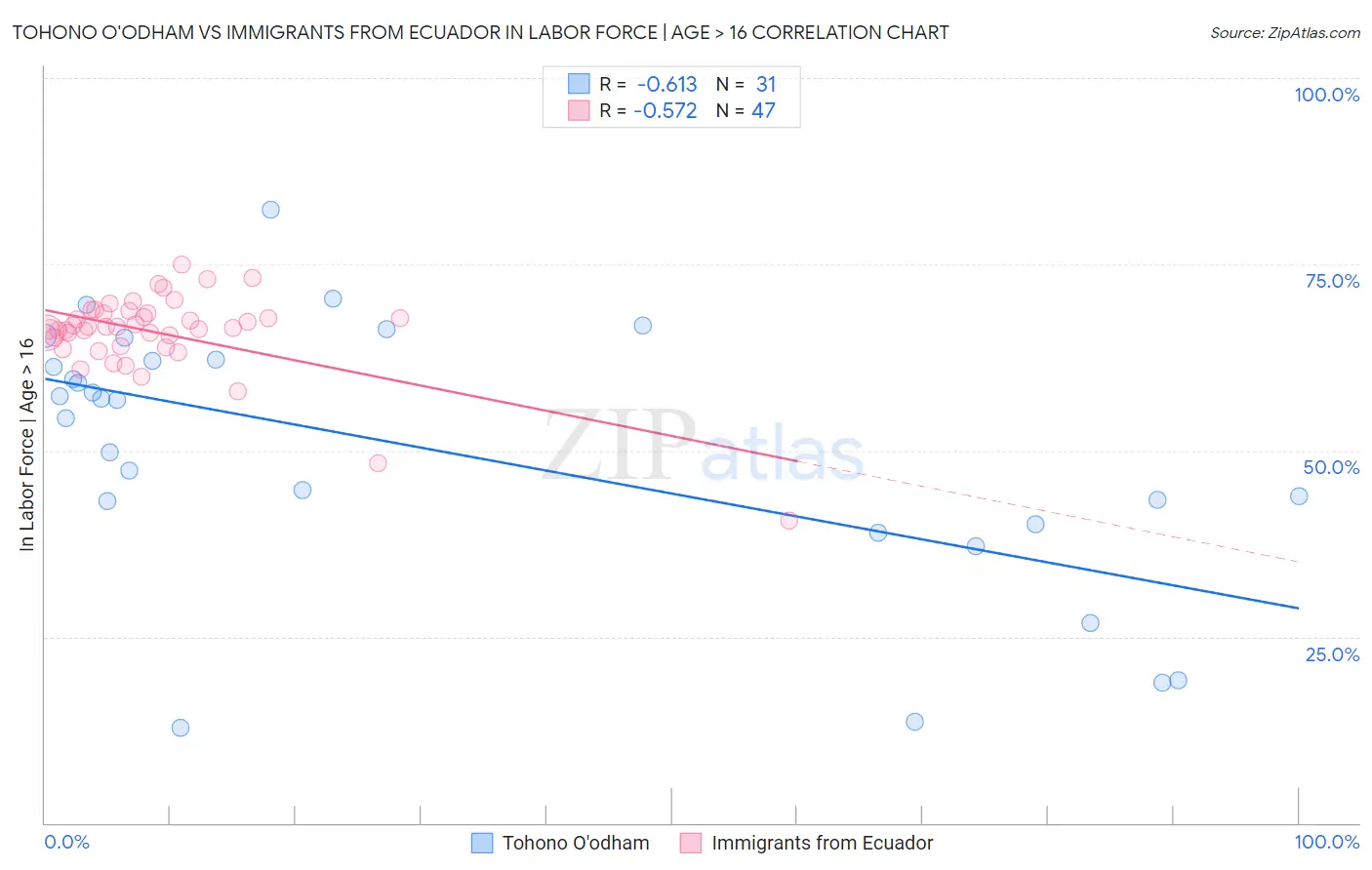 Tohono O'odham vs Immigrants from Ecuador In Labor Force | Age > 16