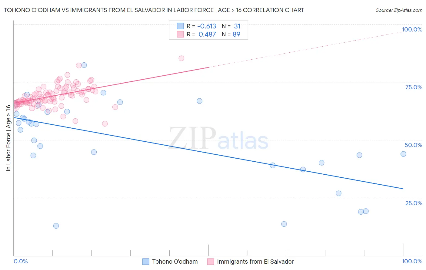 Tohono O'odham vs Immigrants from El Salvador In Labor Force | Age > 16