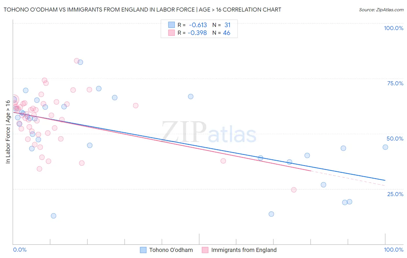 Tohono O'odham vs Immigrants from England In Labor Force | Age > 16
