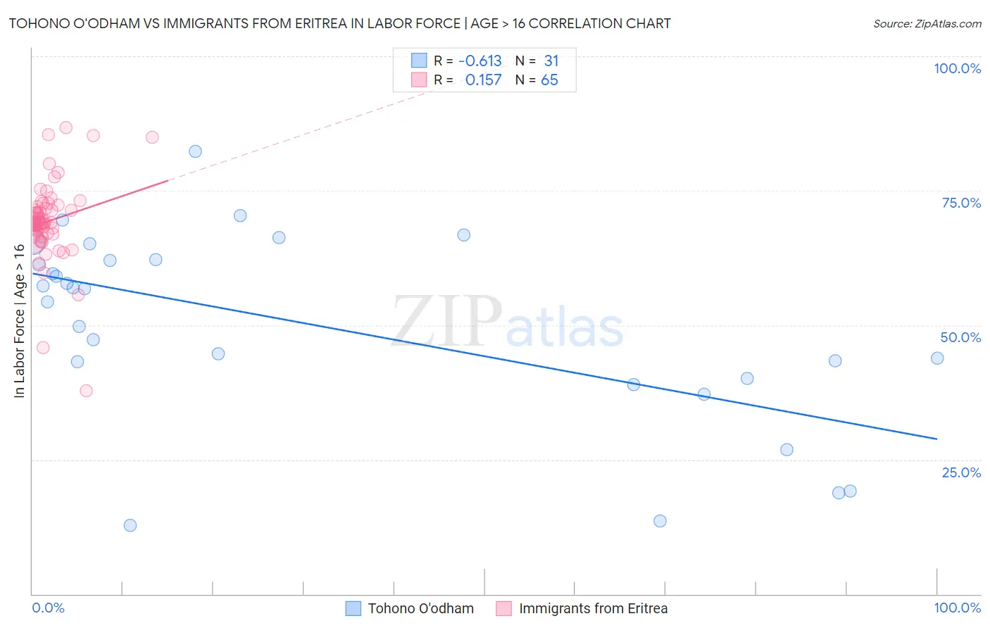 Tohono O'odham vs Immigrants from Eritrea In Labor Force | Age > 16