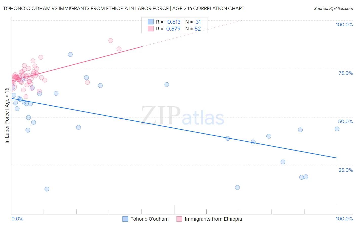 Tohono O'odham vs Immigrants from Ethiopia In Labor Force | Age > 16