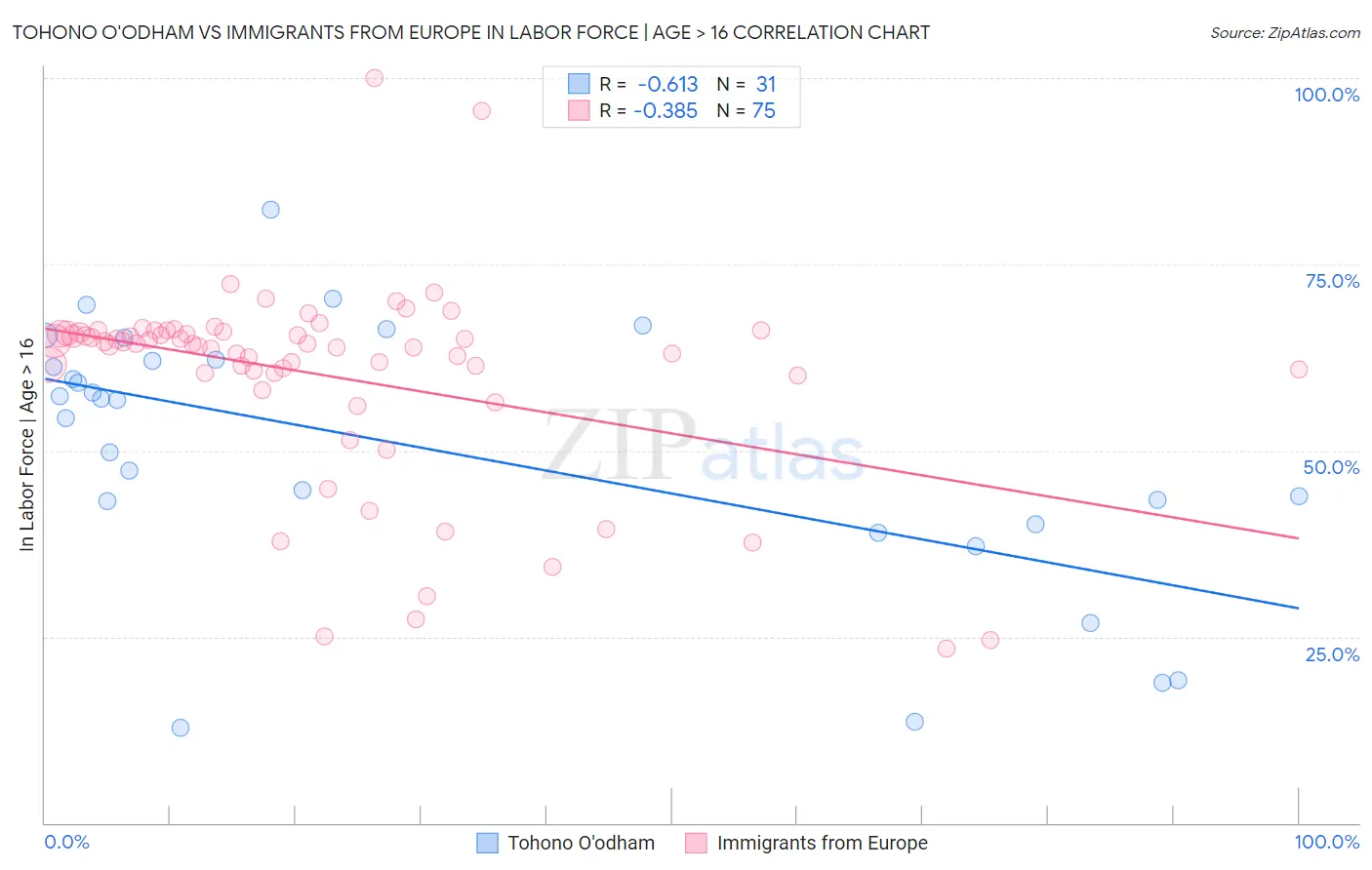 Tohono O'odham vs Immigrants from Europe In Labor Force | Age > 16