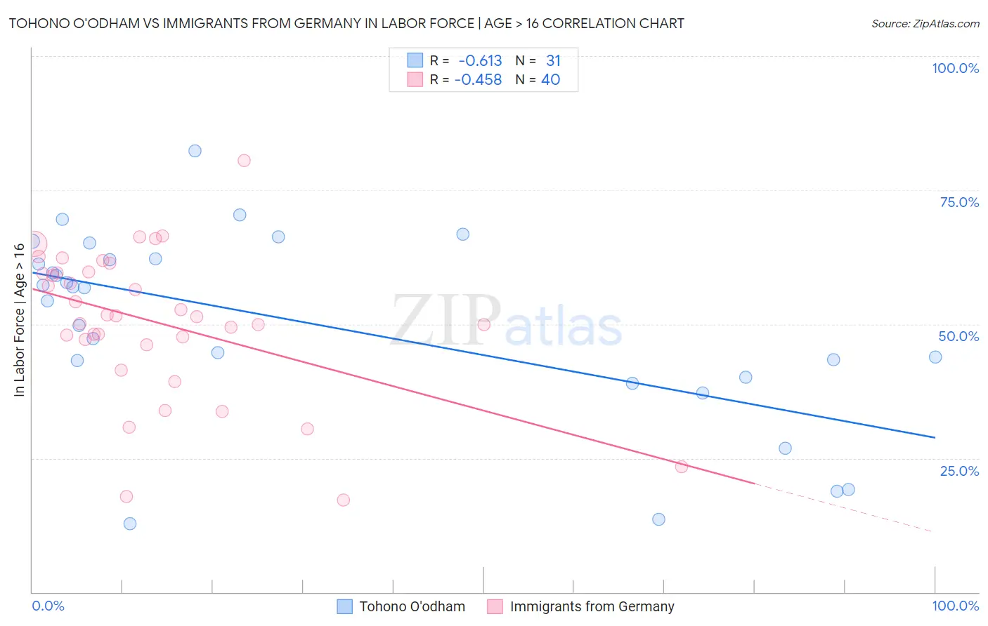 Tohono O'odham vs Immigrants from Germany In Labor Force | Age > 16