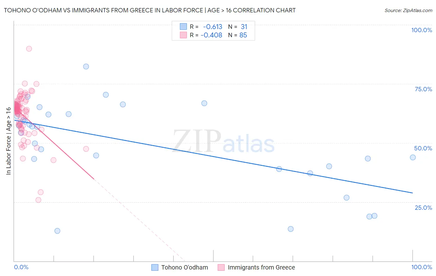 Tohono O'odham vs Immigrants from Greece In Labor Force | Age > 16
