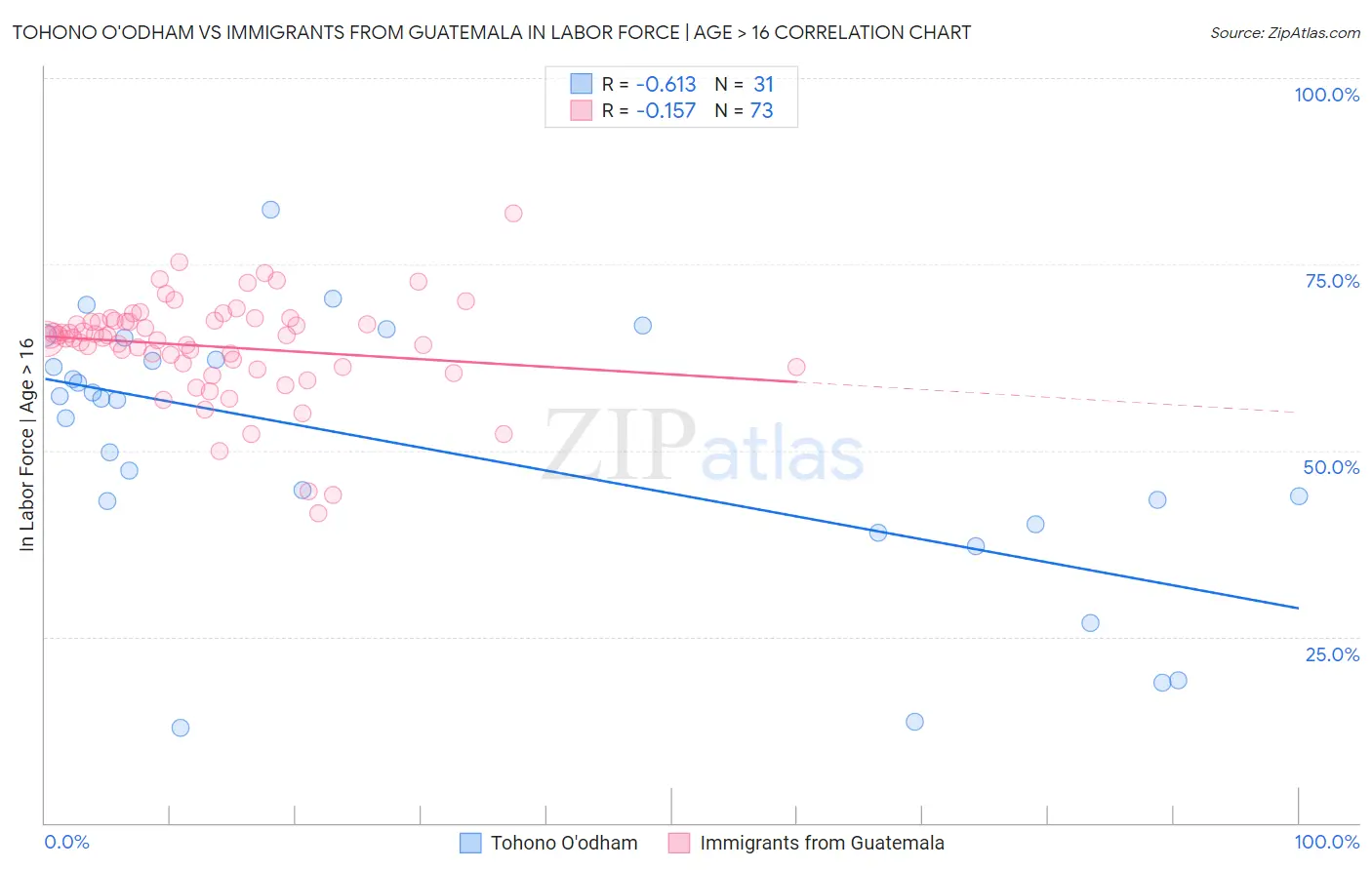 Tohono O'odham vs Immigrants from Guatemala In Labor Force | Age > 16