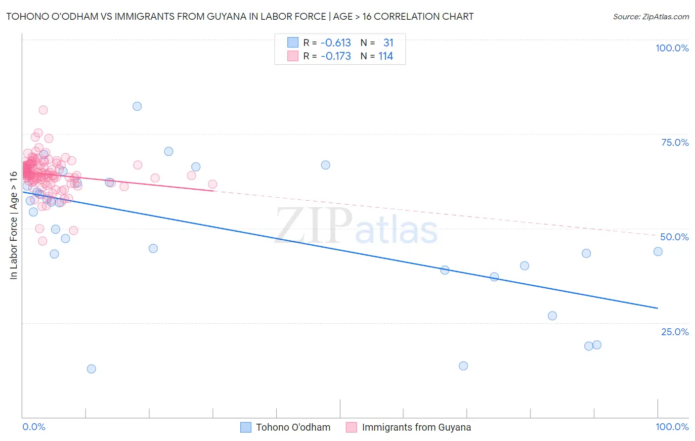 Tohono O'odham vs Immigrants from Guyana In Labor Force | Age > 16