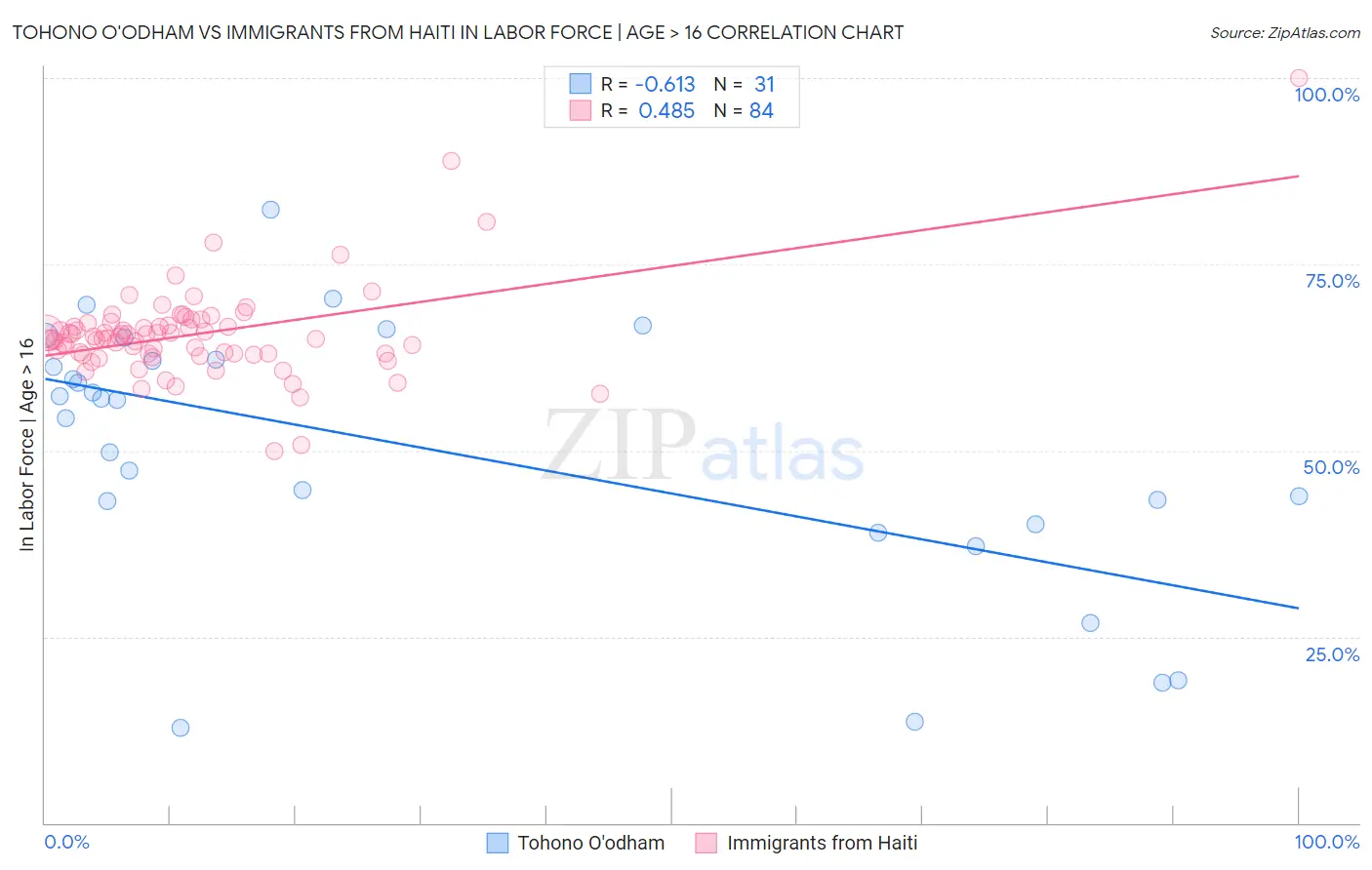 Tohono O'odham vs Immigrants from Haiti In Labor Force | Age > 16