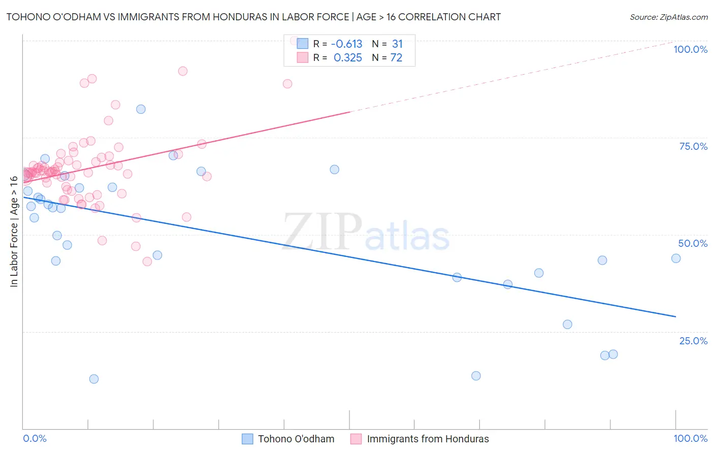 Tohono O'odham vs Immigrants from Honduras In Labor Force | Age > 16