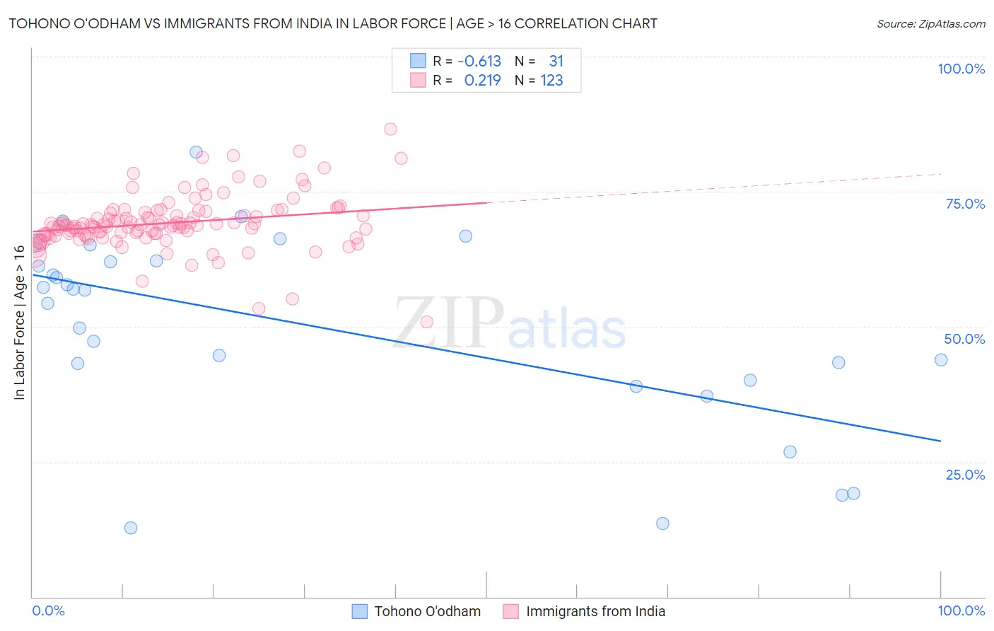 Tohono O'odham vs Immigrants from India In Labor Force | Age > 16