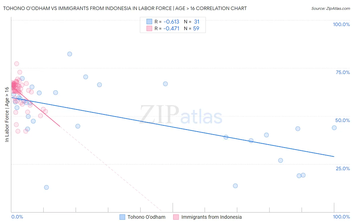 Tohono O'odham vs Immigrants from Indonesia In Labor Force | Age > 16