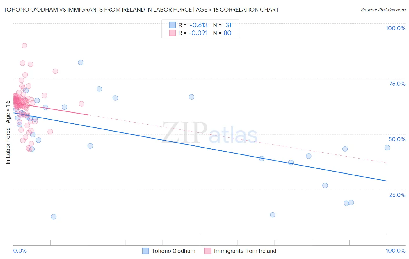 Tohono O'odham vs Immigrants from Ireland In Labor Force | Age > 16