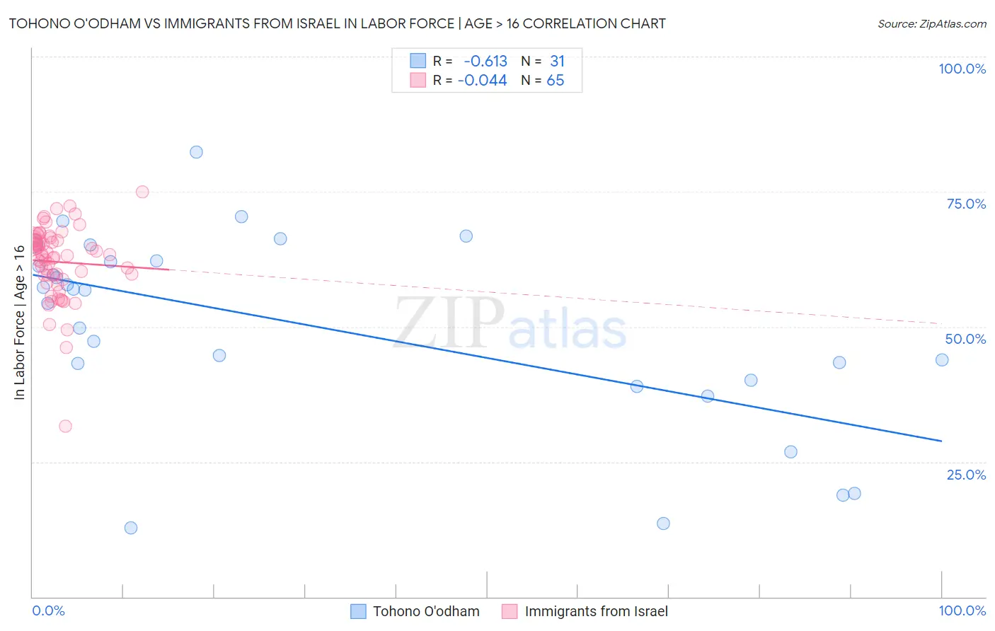 Tohono O'odham vs Immigrants from Israel In Labor Force | Age > 16