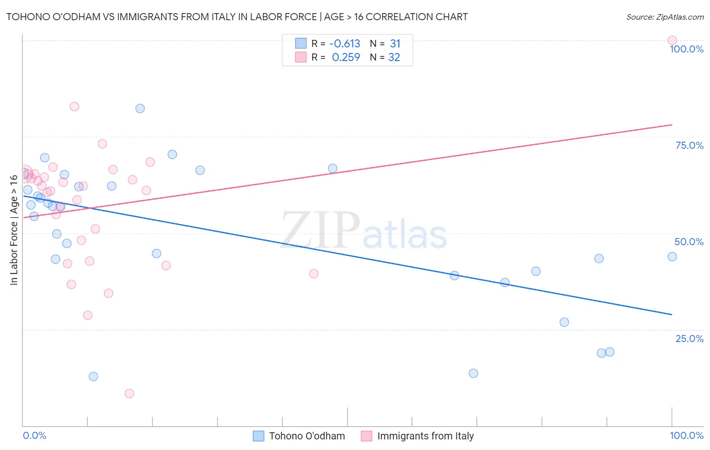 Tohono O'odham vs Immigrants from Italy In Labor Force | Age > 16