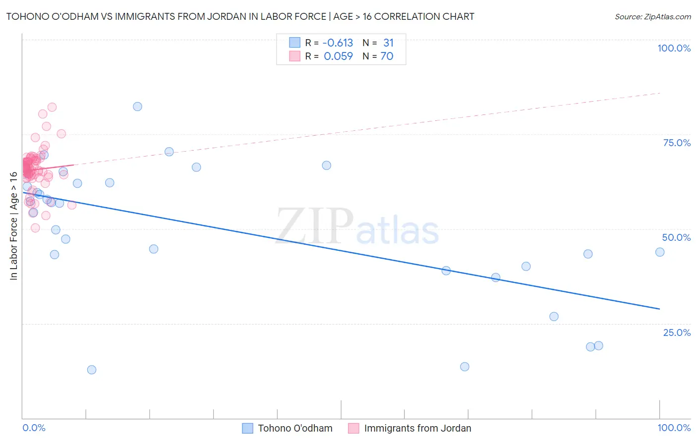 Tohono O'odham vs Immigrants from Jordan In Labor Force | Age > 16