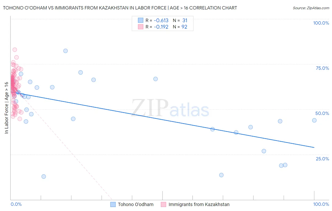 Tohono O'odham vs Immigrants from Kazakhstan In Labor Force | Age > 16