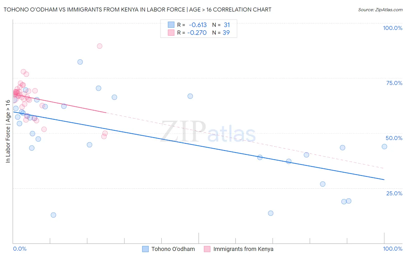 Tohono O'odham vs Immigrants from Kenya In Labor Force | Age > 16