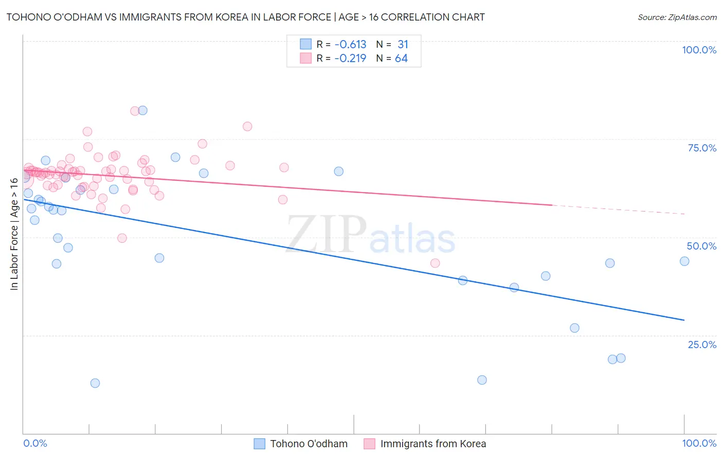 Tohono O'odham vs Immigrants from Korea In Labor Force | Age > 16