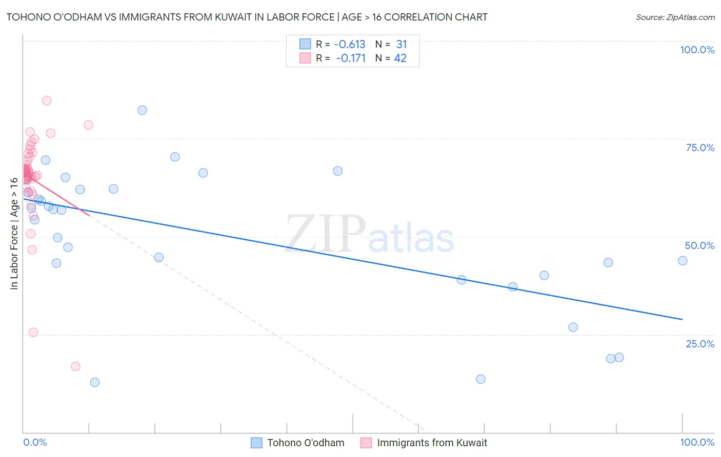Tohono O'odham vs Immigrants from Kuwait In Labor Force | Age > 16