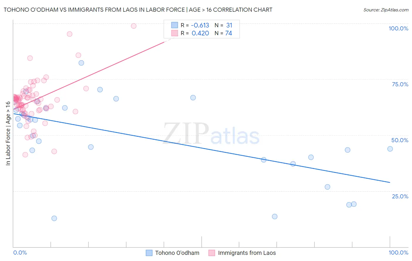 Tohono O'odham vs Immigrants from Laos In Labor Force | Age > 16