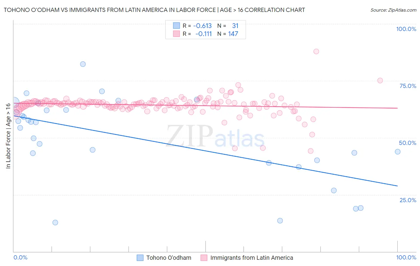 Tohono O'odham vs Immigrants from Latin America In Labor Force | Age > 16