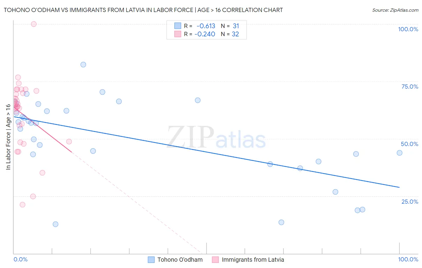 Tohono O'odham vs Immigrants from Latvia In Labor Force | Age > 16