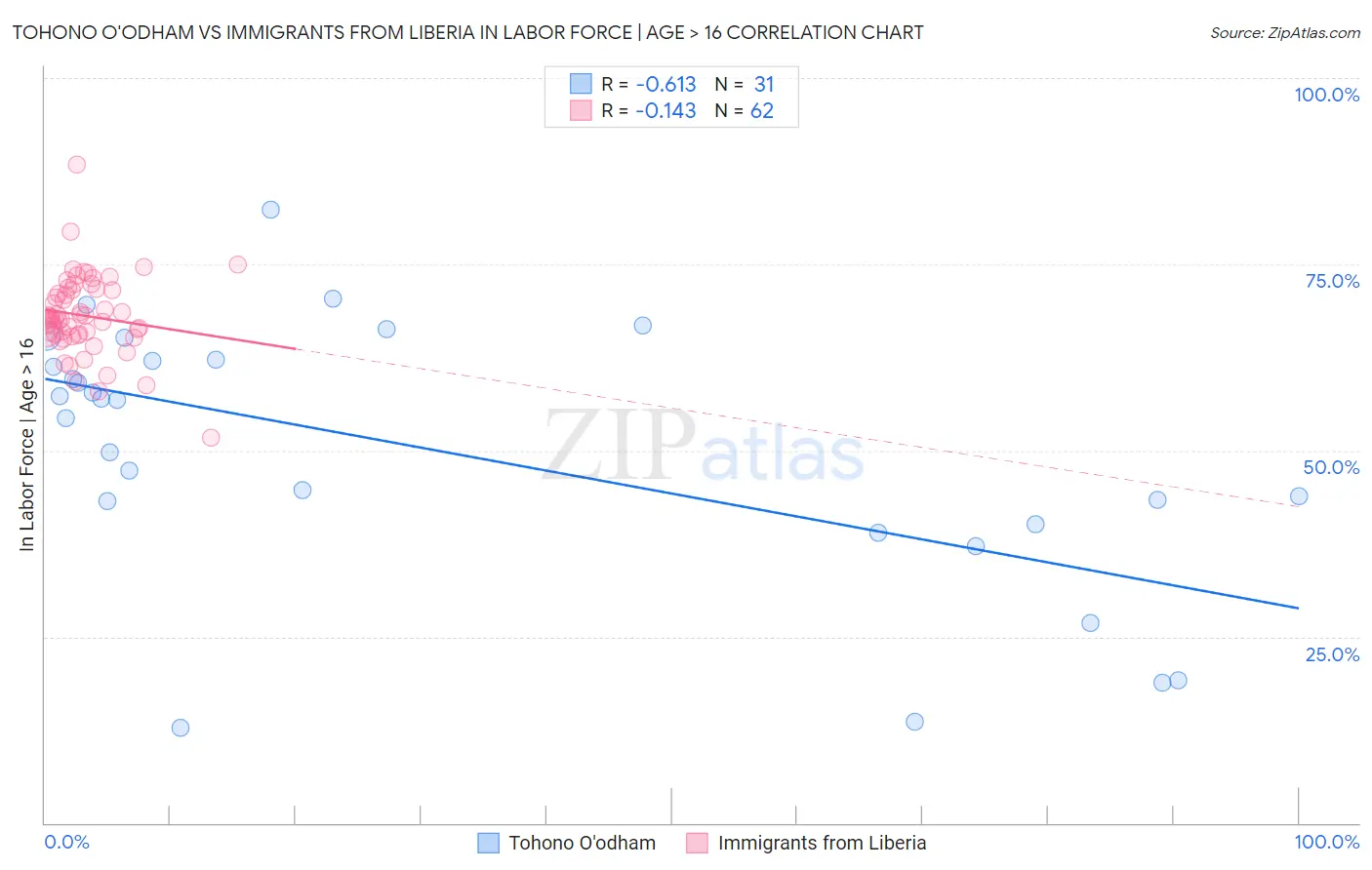 Tohono O'odham vs Immigrants from Liberia In Labor Force | Age > 16