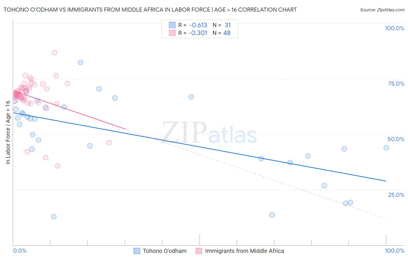 Tohono O'odham vs Immigrants from Middle Africa In Labor Force | Age > 16