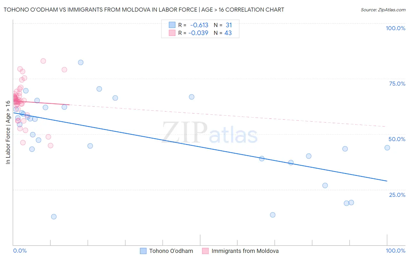 Tohono O'odham vs Immigrants from Moldova In Labor Force | Age > 16