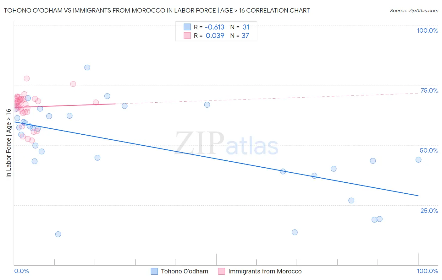 Tohono O'odham vs Immigrants from Morocco In Labor Force | Age > 16