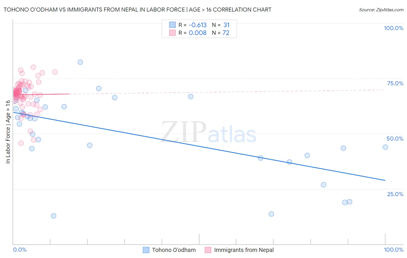 Tohono O'odham vs Immigrants from Nepal In Labor Force | Age > 16