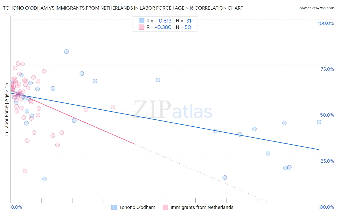 Tohono O'odham vs Immigrants from Netherlands In Labor Force | Age > 16