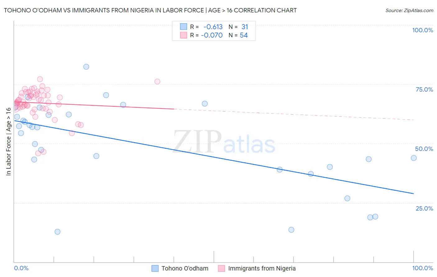 Tohono O'odham vs Immigrants from Nigeria In Labor Force | Age > 16