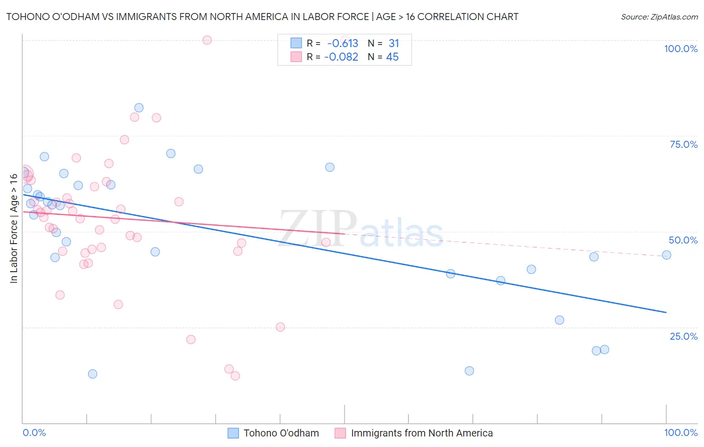 Tohono O'odham vs Immigrants from North America In Labor Force | Age > 16
