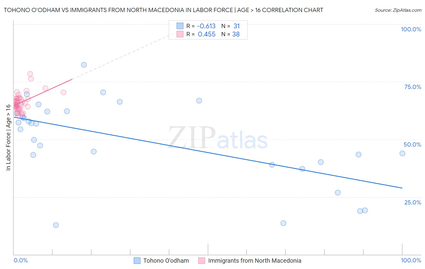 Tohono O'odham vs Immigrants from North Macedonia In Labor Force | Age > 16