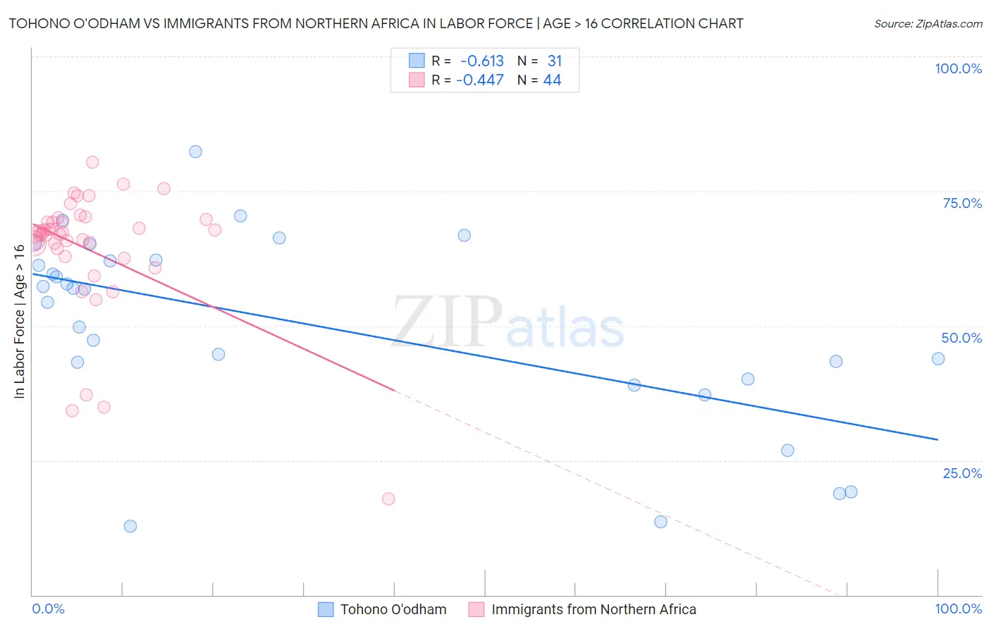 Tohono O'odham vs Immigrants from Northern Africa In Labor Force | Age > 16