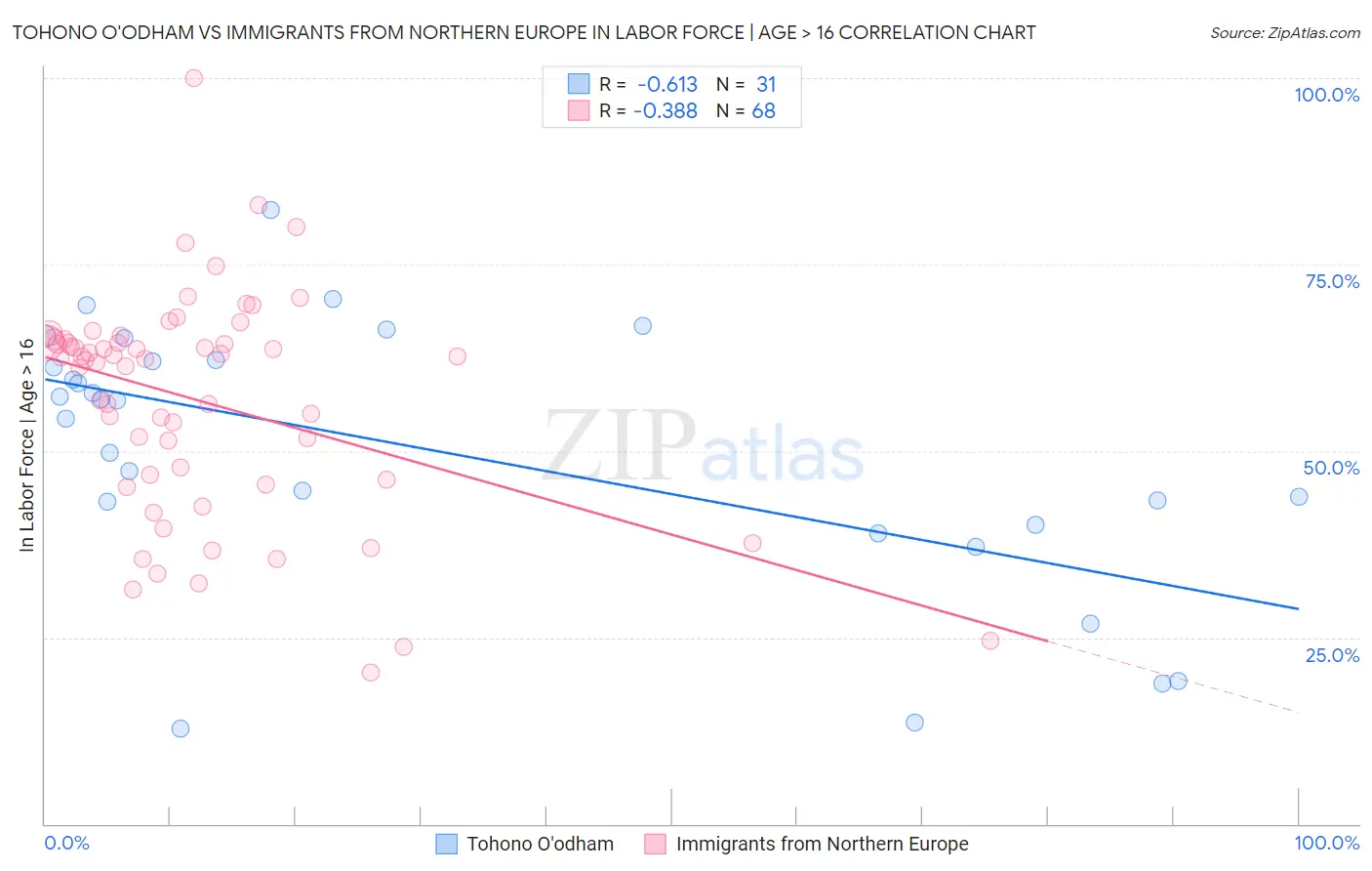 Tohono O'odham vs Immigrants from Northern Europe In Labor Force | Age > 16