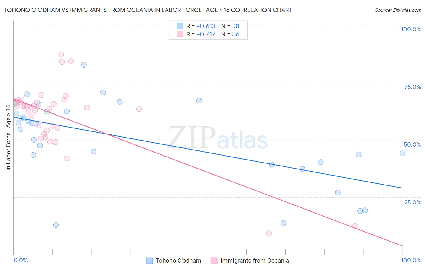 Tohono O'odham vs Immigrants from Oceania In Labor Force | Age > 16
