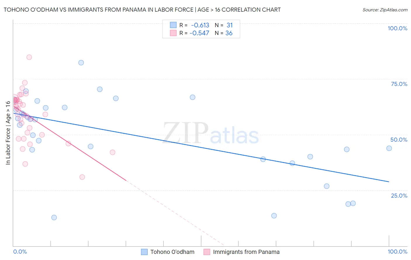 Tohono O'odham vs Immigrants from Panama In Labor Force | Age > 16
