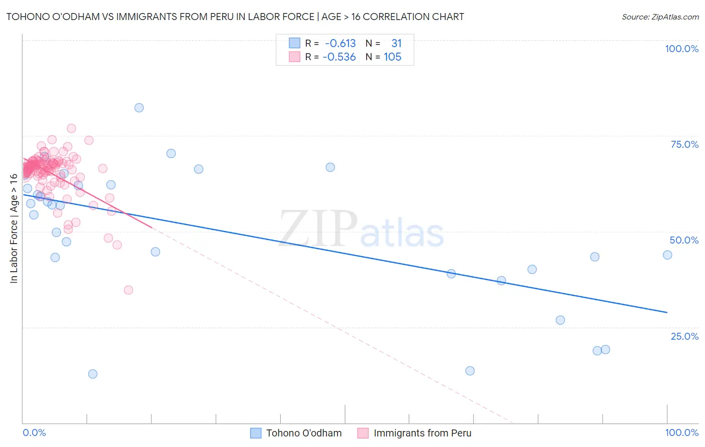 Tohono O'odham vs Immigrants from Peru In Labor Force | Age > 16