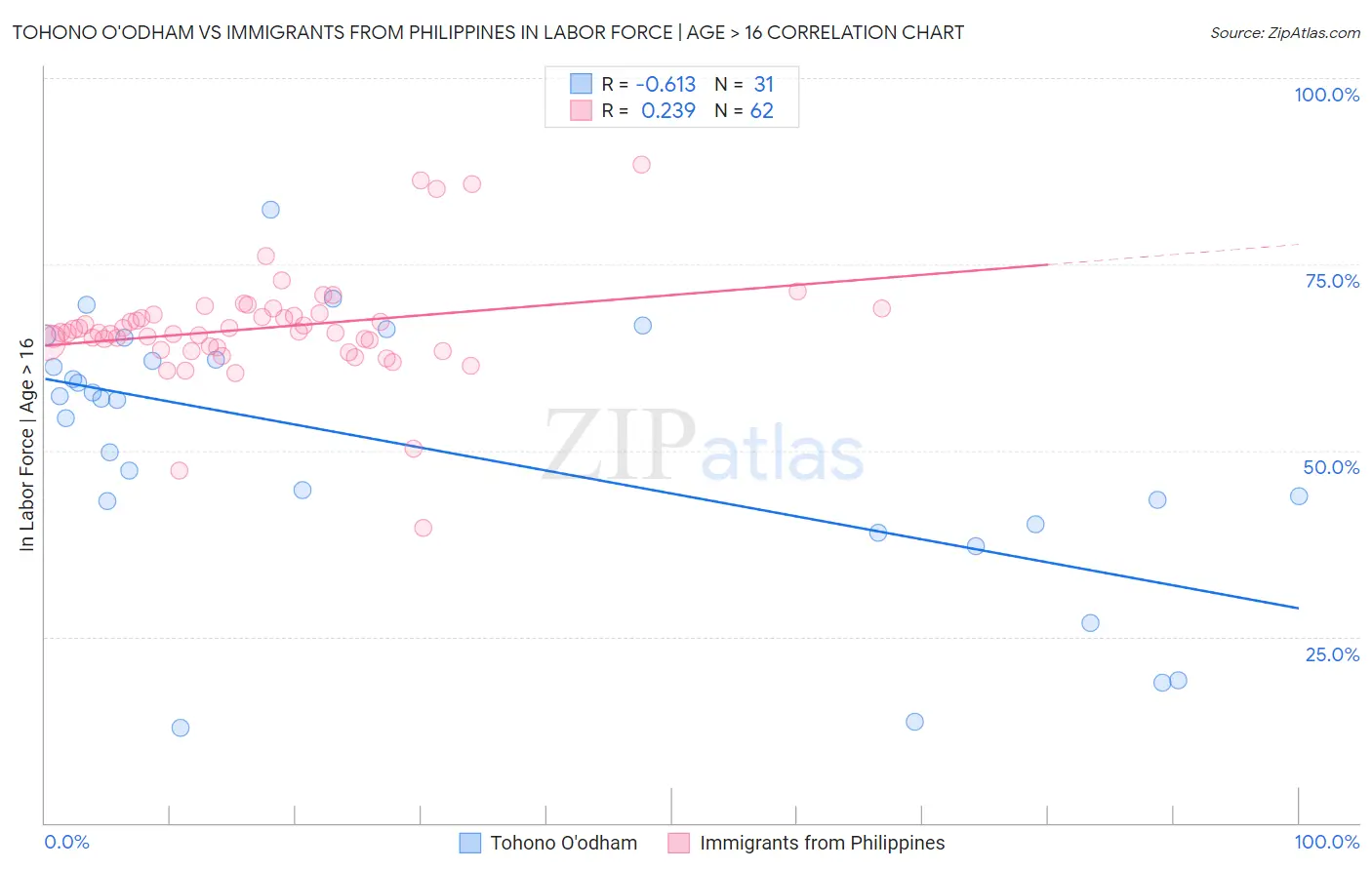 Tohono O'odham vs Immigrants from Philippines In Labor Force | Age > 16