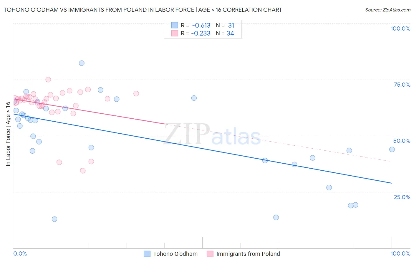 Tohono O'odham vs Immigrants from Poland In Labor Force | Age > 16
