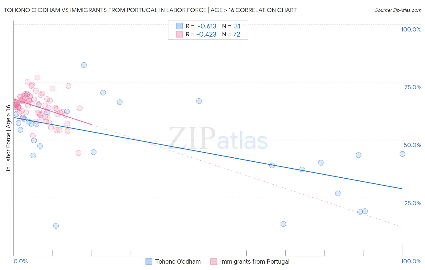 Tohono O'odham vs Immigrants from Portugal In Labor Force | Age > 16