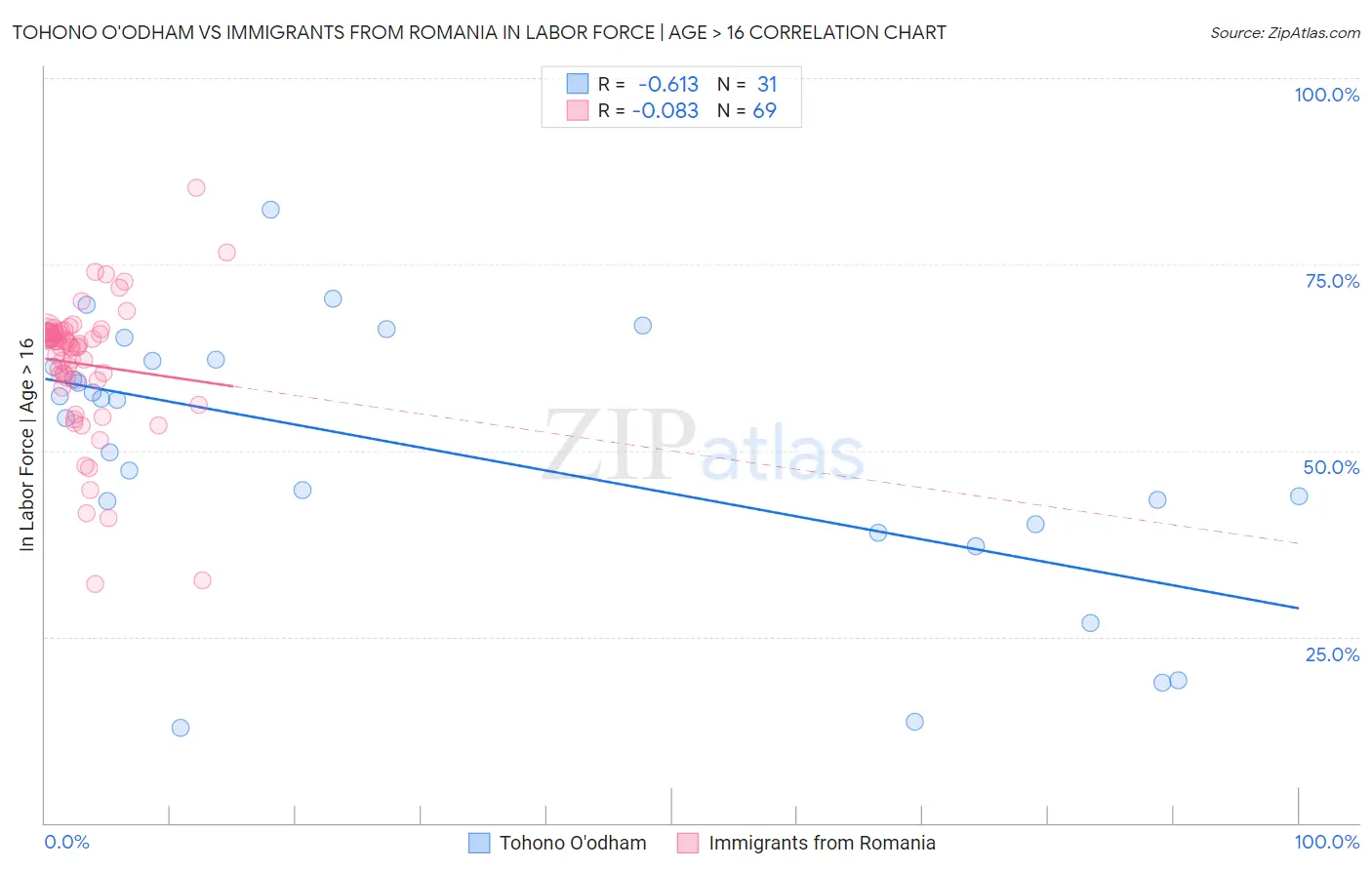 Tohono O'odham vs Immigrants from Romania In Labor Force | Age > 16