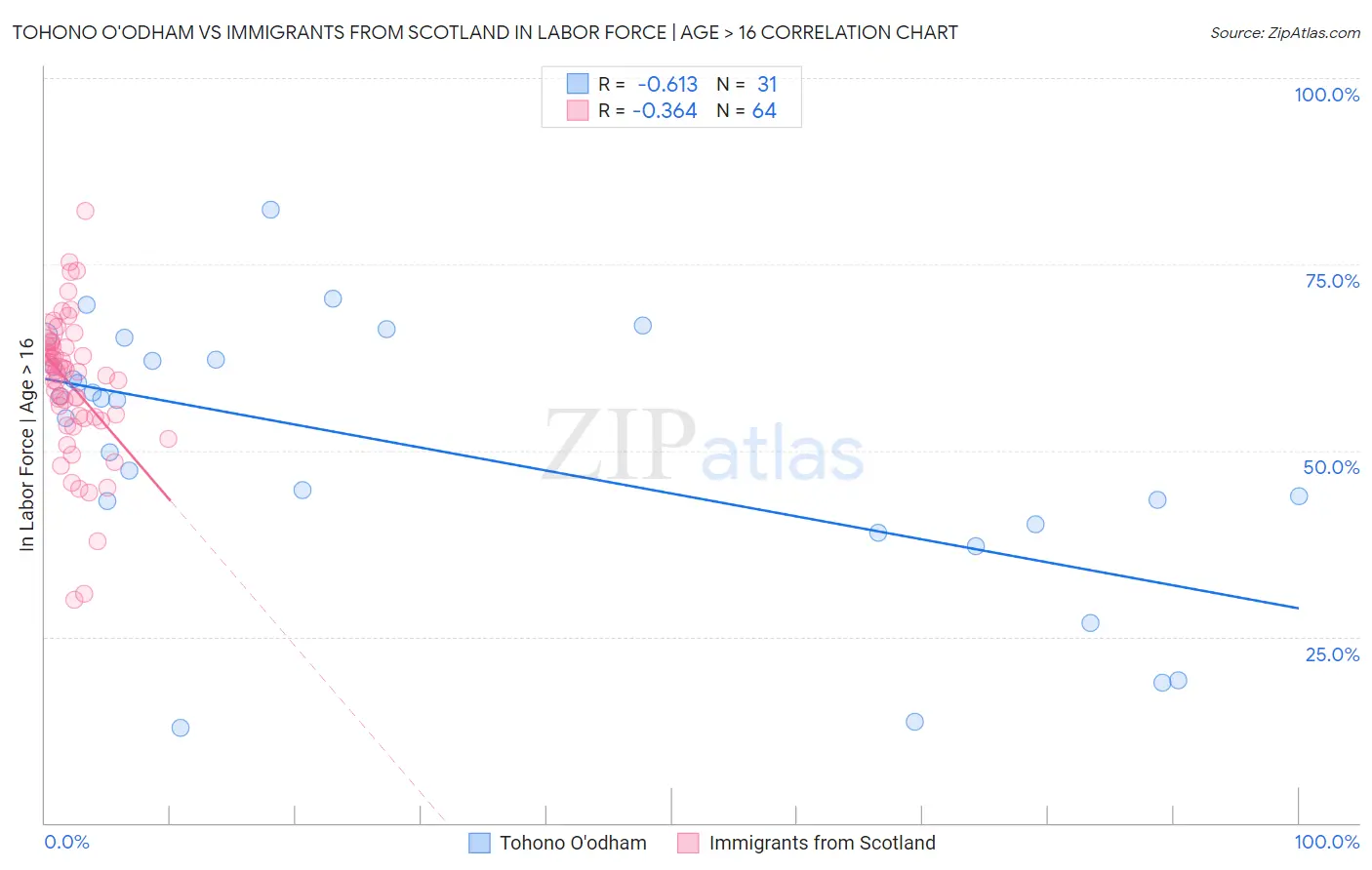 Tohono O'odham vs Immigrants from Scotland In Labor Force | Age > 16
