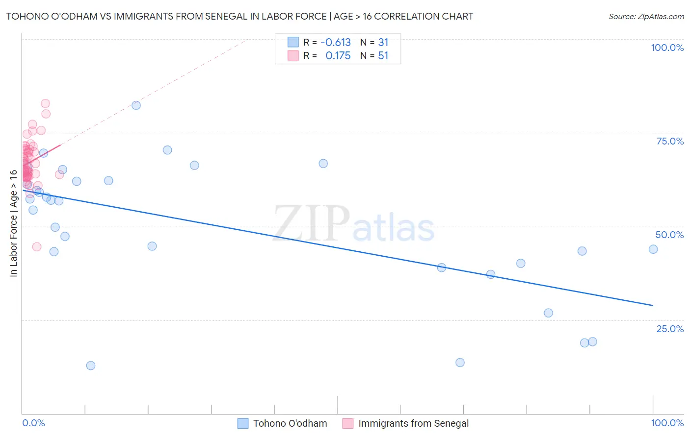 Tohono O'odham vs Immigrants from Senegal In Labor Force | Age > 16